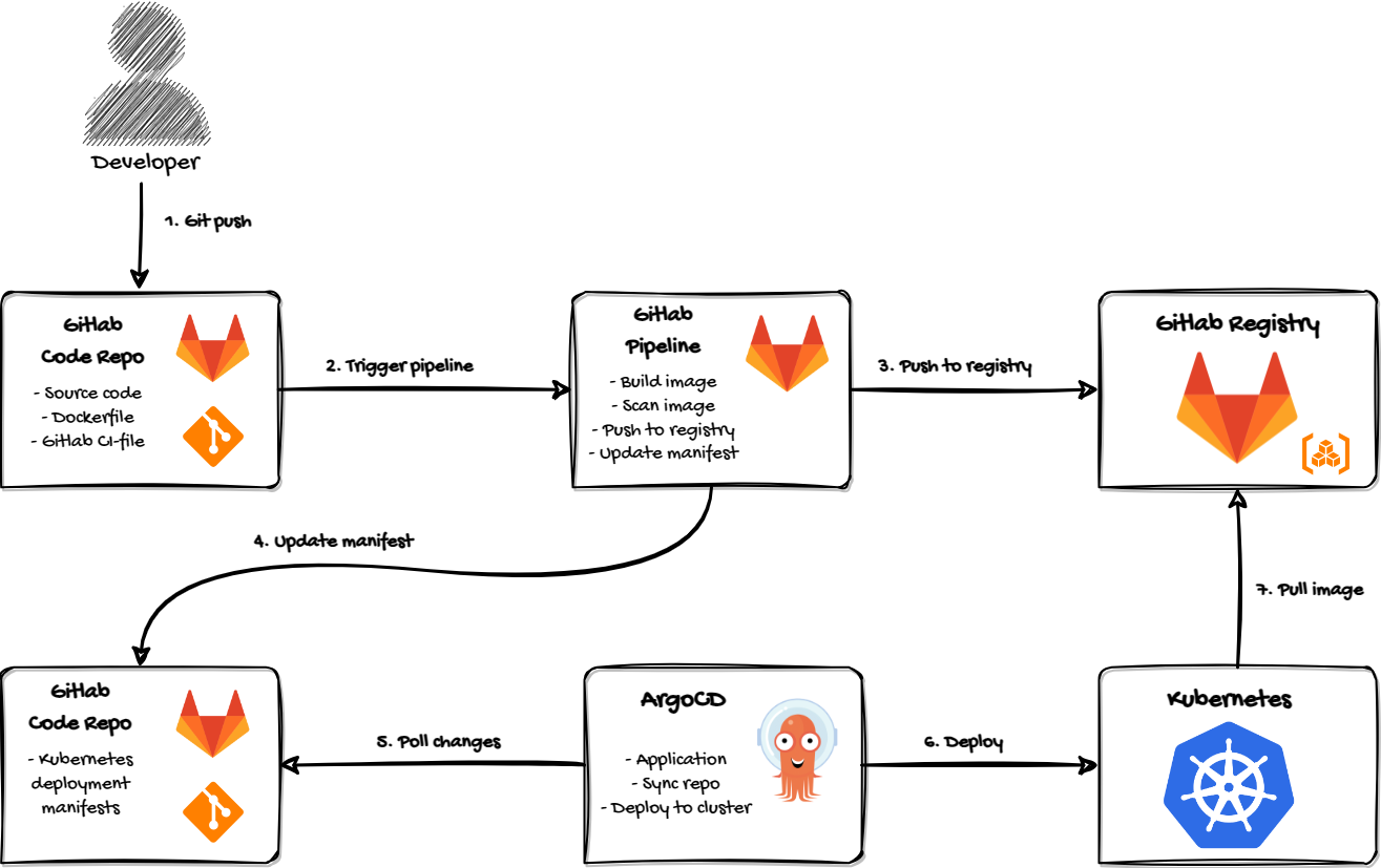 GitLab CI/CD GitOps workflow diagram