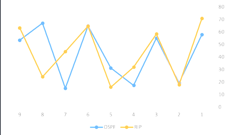 Memory Usage Comparison - RIP vs OSPF